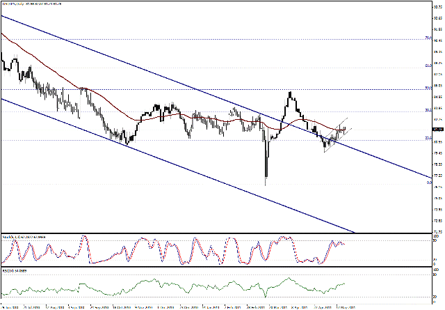 التحليل اليومي للعملات - الرسم البياني  لزوج الين مقابل الدولار